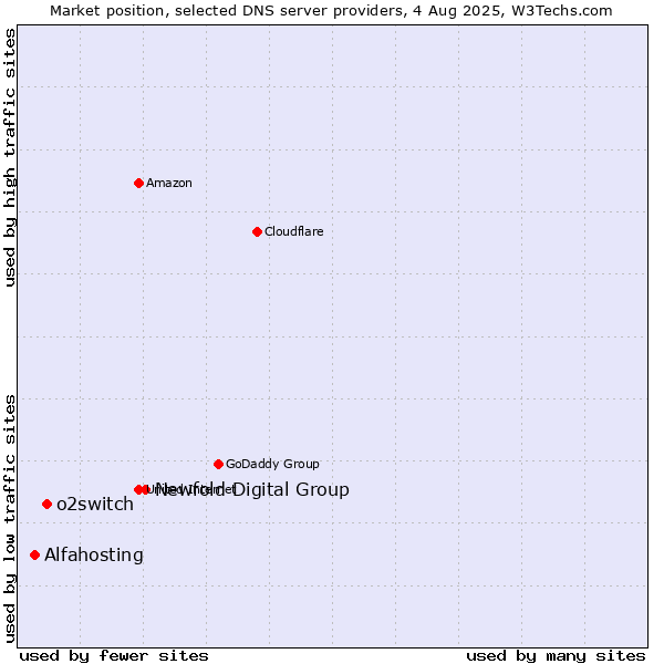 Market position of Newfold Digital Group vs. o2switch vs. Alfahosting