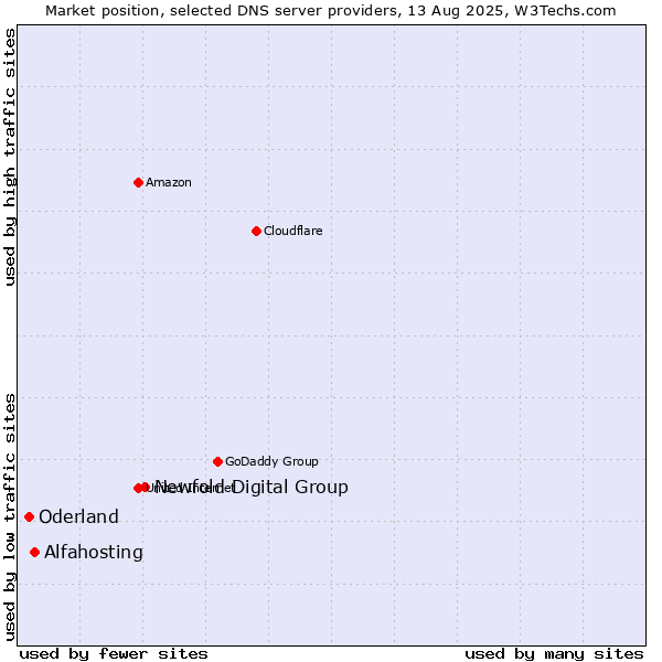 Market position of Newfold Digital Group vs. Alfahosting vs. Oderland