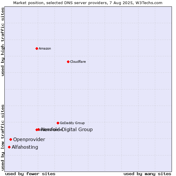 Market position of Newfold Digital Group vs. Openprovider vs. Alfahosting