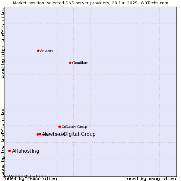 Market position of Newfold Digital Group vs. Alfahosting vs. Webhost Python