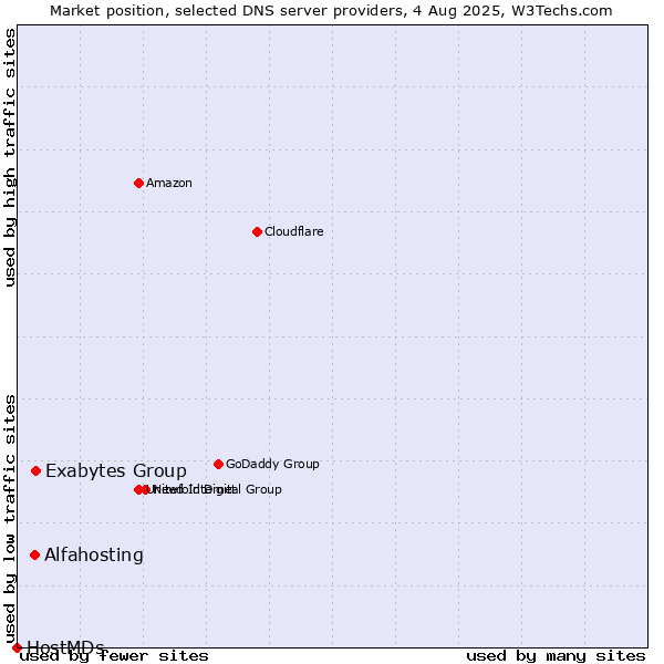 Market position of Exabytes Group vs. Alfahosting vs. HostMDs