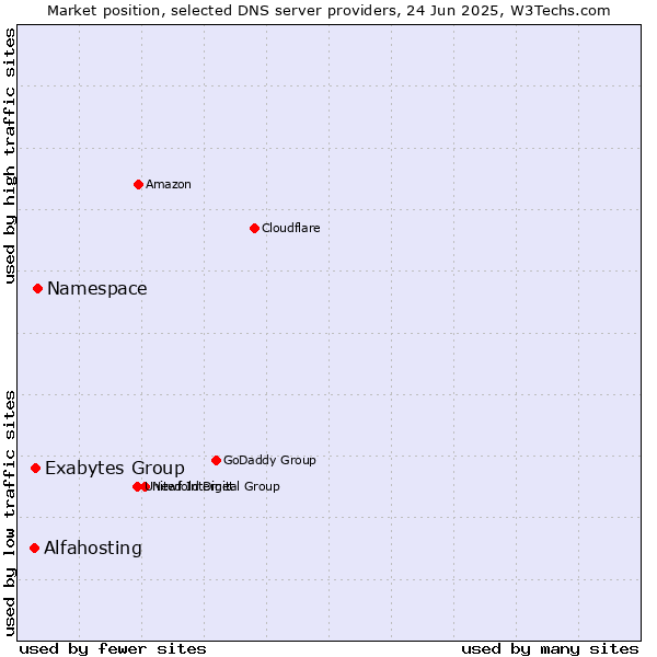 Market position of Namespace vs. Exabytes Group vs. Alfahosting