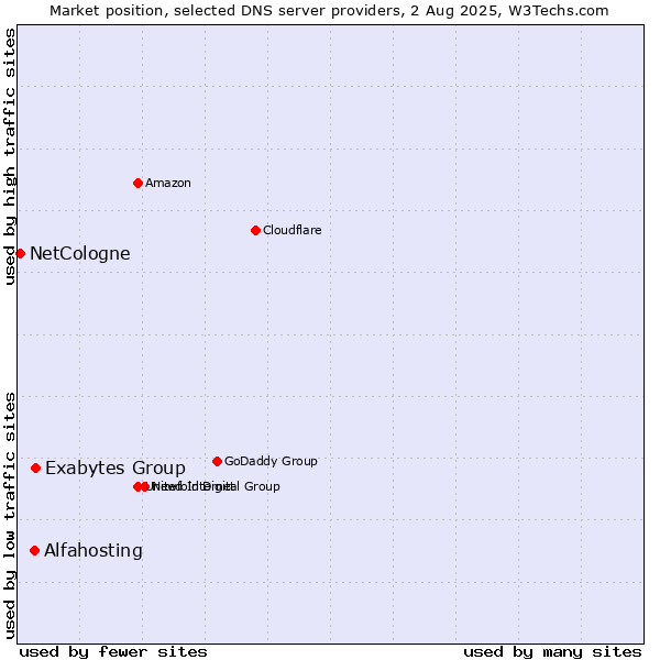 Market position of Exabytes Group vs. Alfahosting vs. NetCologne