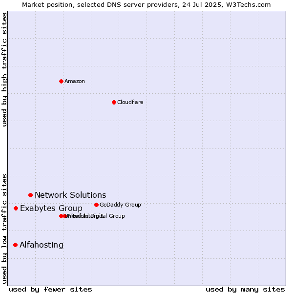 Market position of Network Solutions vs. Exabytes Group vs. Alfahosting