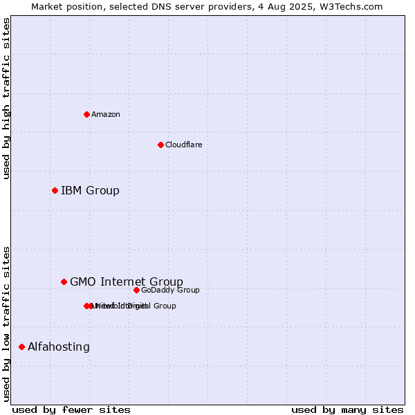 Market position of GMO Internet Group vs. IBM Group vs. Alfahosting