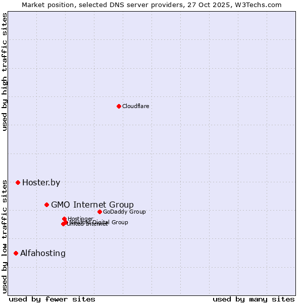 Market position of GMO Internet Group vs. Hoster.by vs. Alfahosting