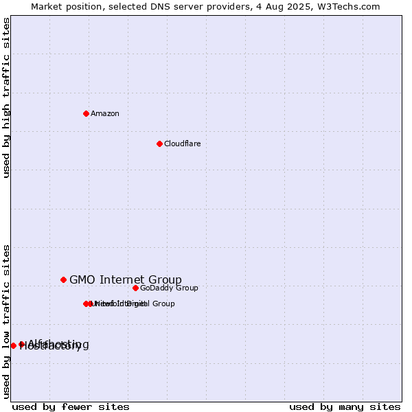 Market position of GMO Internet Group vs. Alfahosting vs. Hostfactory