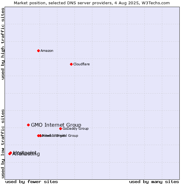 Market position of GMO Internet Group vs. Hostpoint vs. Alfahosting