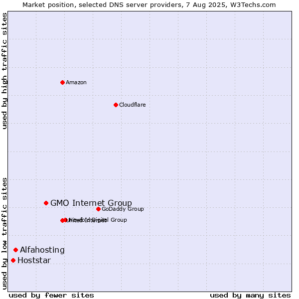 Market position of GMO Internet Group vs. Alfahosting vs. Hoststar