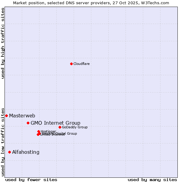 Market position of GMO Internet Group vs. Alfahosting vs. Masterweb