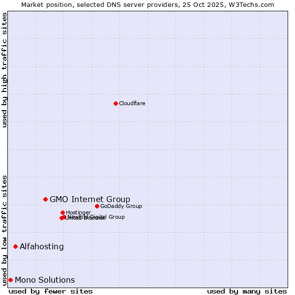 Market position of GMO Internet Group vs. Alfahosting vs. Mono Solutions