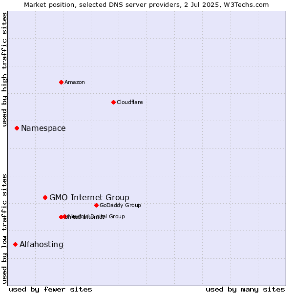 Market position of GMO Internet Group vs. Namespace vs. Alfahosting