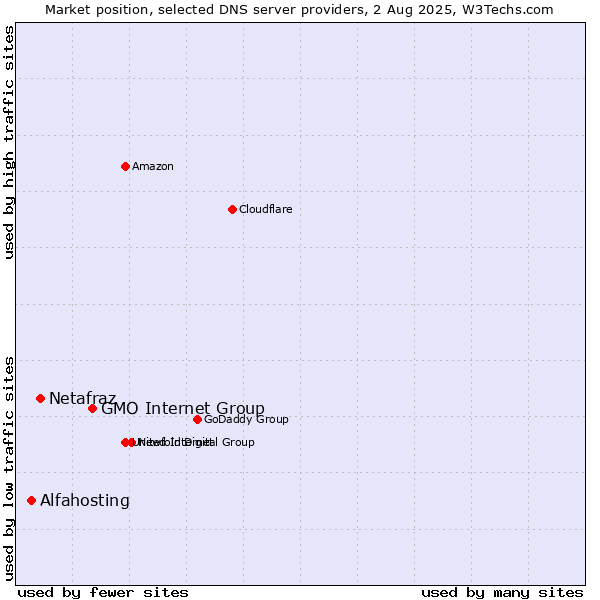 Market position of GMO Internet Group vs. Netafraz vs. Alfahosting