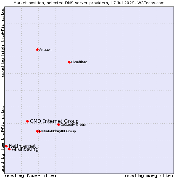 Market position of GMO Internet Group vs. Alfahosting vs. Netinternet