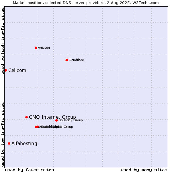 Market position of GMO Internet Group vs. Alfahosting vs. Cellcom