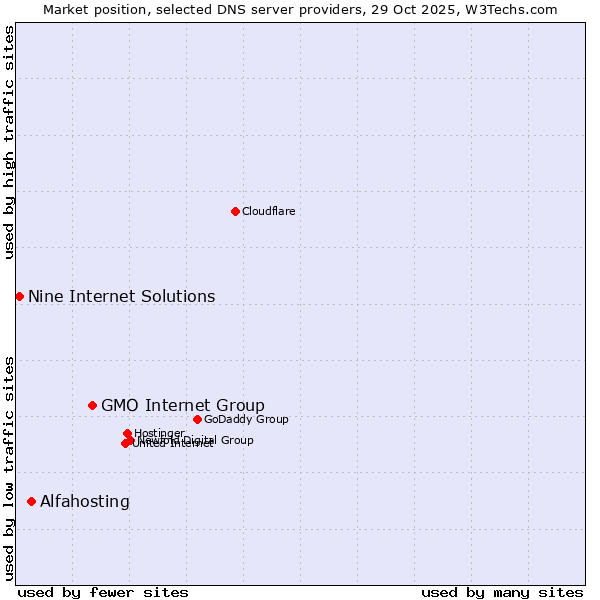 Market position of GMO Internet Group vs. Alfahosting vs. Nine Internet Solutions