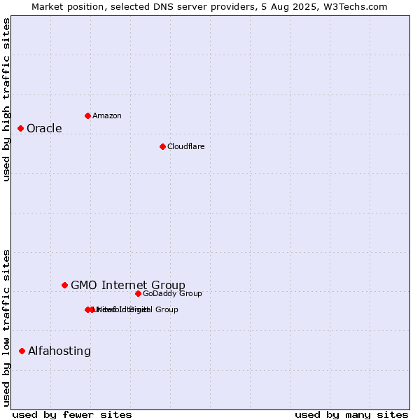 Market position of GMO Internet Group vs. Alfahosting vs. Oracle