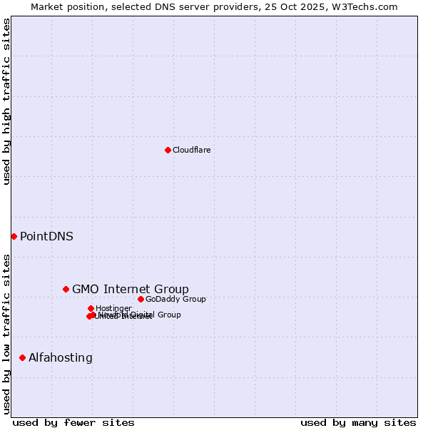 Market position of GMO Internet Group vs. Alfahosting vs. PointDNS