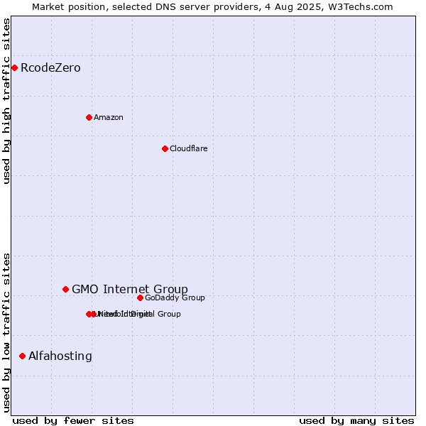 Market position of GMO Internet Group vs. Alfahosting vs. RcodeZero