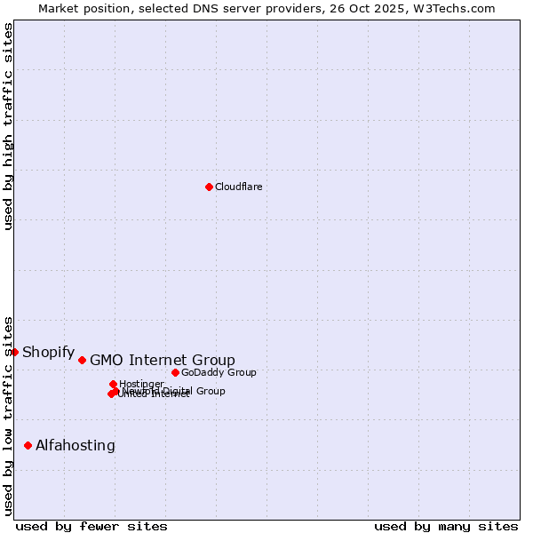 Market position of GMO Internet Group vs. Alfahosting vs. Shopify