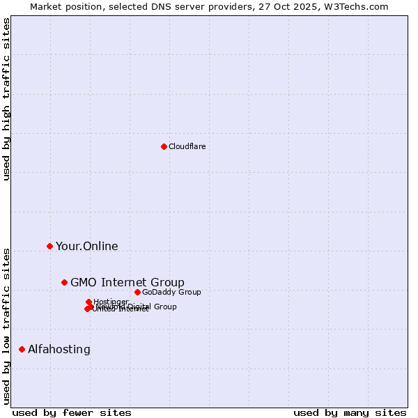 Market position of GMO Internet Group vs. Your.Online vs. Alfahosting