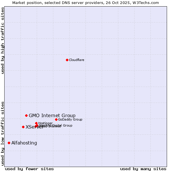 Market position of GMO Internet Group vs. XServer vs. Alfahosting