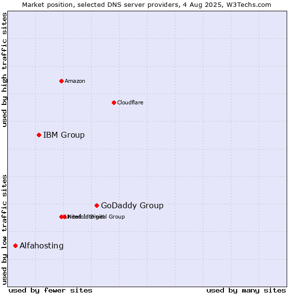 Market position of GoDaddy Group vs. IBM Group vs. Alfahosting