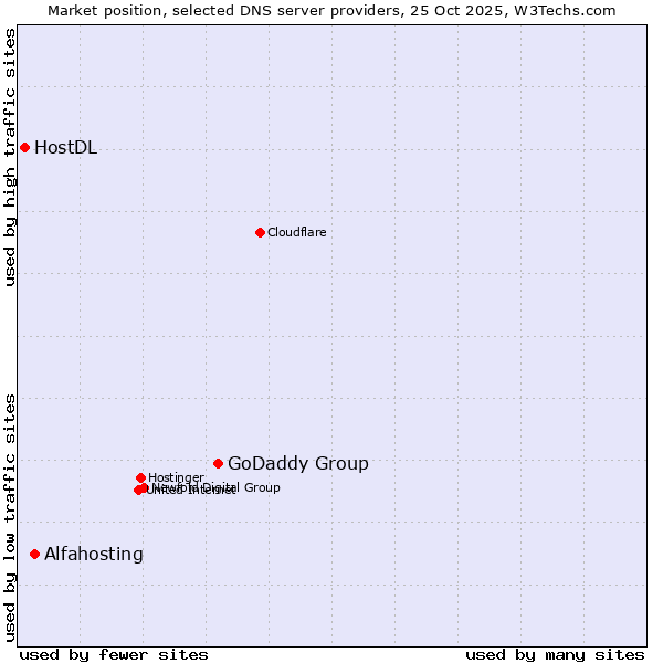 Market position of GoDaddy Group vs. Alfahosting vs. HostDL