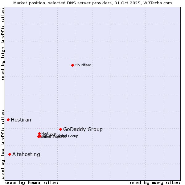 Market position of GoDaddy Group vs. Alfahosting vs. Hostiran