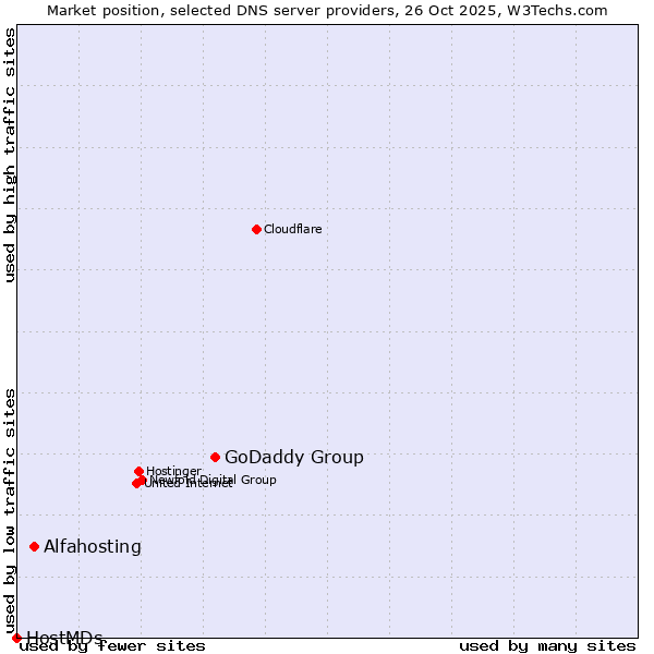 Market position of GoDaddy Group vs. Alfahosting vs. HostMDs