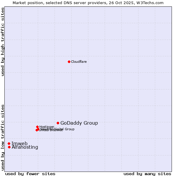 Market position of GoDaddy Group vs. Alfahosting vs. Imweb