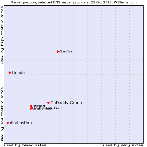 Market position of GoDaddy Group vs. Linode vs. Alfahosting