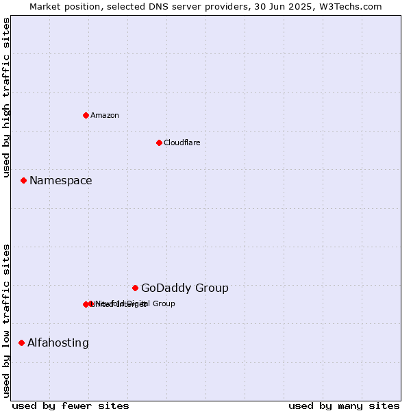 Market position of GoDaddy Group vs. Namespace vs. Alfahosting