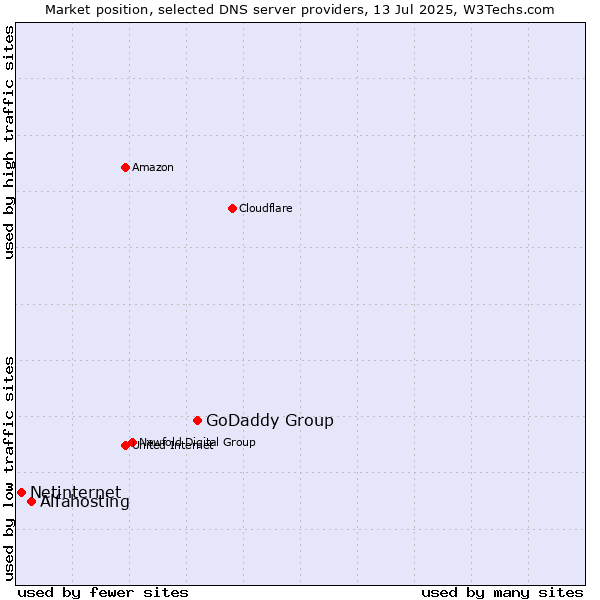 Market position of GoDaddy Group vs. Alfahosting vs. Netinternet
