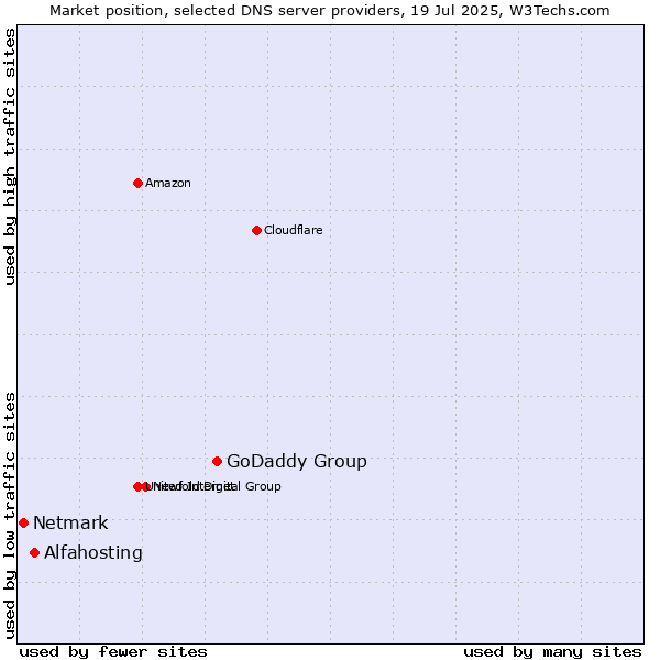 Market position of GoDaddy Group vs. Alfahosting vs. Netmark