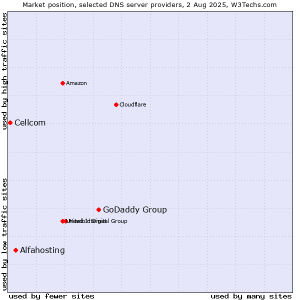 Market position of GoDaddy Group vs. Alfahosting vs. Cellcom