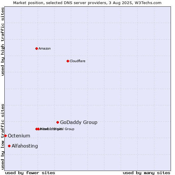 Market position of GoDaddy Group vs. Alfahosting vs. Octenium