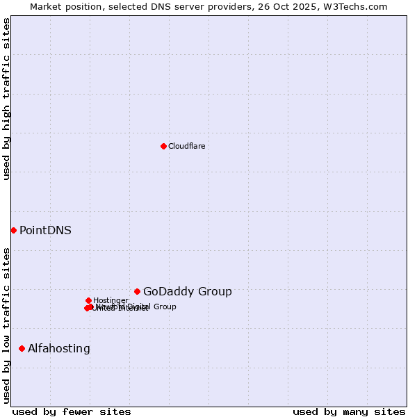 Market position of GoDaddy Group vs. Alfahosting vs. PointDNS