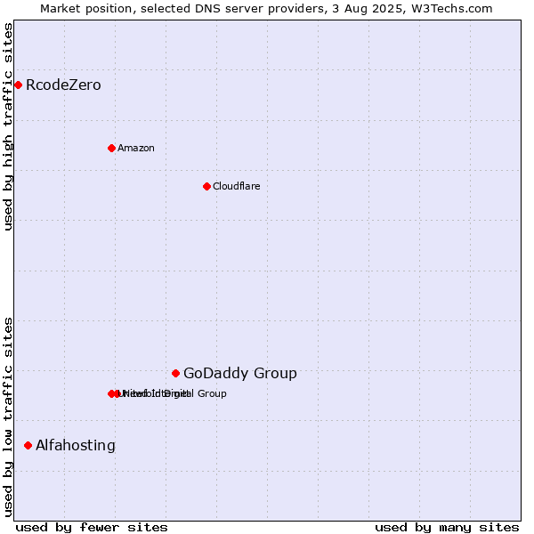 Market position of GoDaddy Group vs. Alfahosting vs. RcodeZero