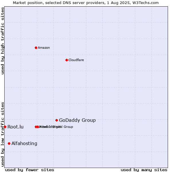 Market position of GoDaddy Group vs. Alfahosting vs. Root.lu