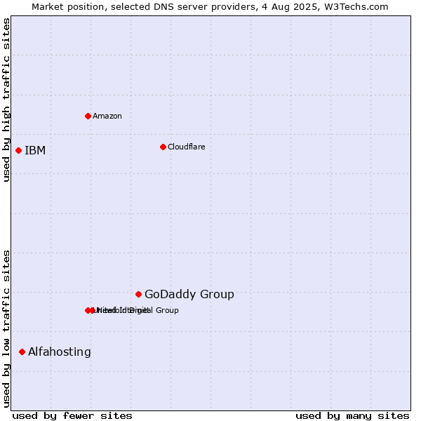 Market position of GoDaddy Group vs. Alfahosting vs. IBM