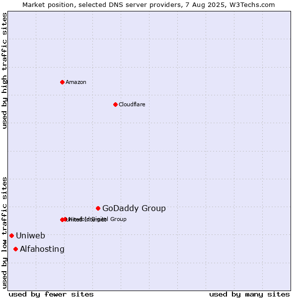 Market position of GoDaddy Group vs. Alfahosting vs. Uniweb