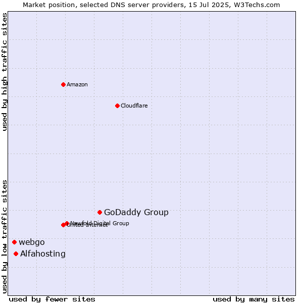 Market position of GoDaddy Group vs. Alfahosting vs. webgo