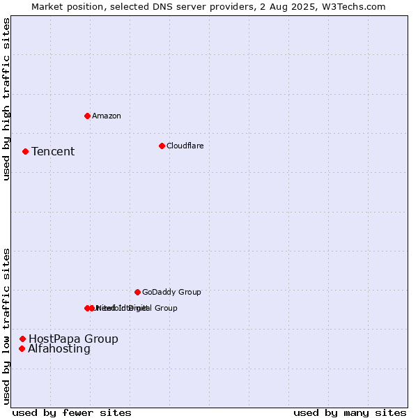 Market position of Tencent vs. HostPapa Group vs. Alfahosting