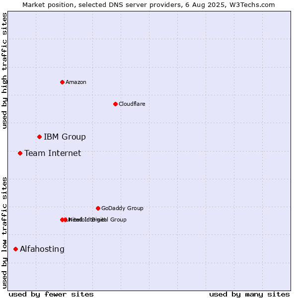 Market position of IBM Group vs. Team Internet vs. Alfahosting