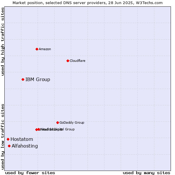 Market position of IBM Group vs. Alfahosting vs. Hostatom