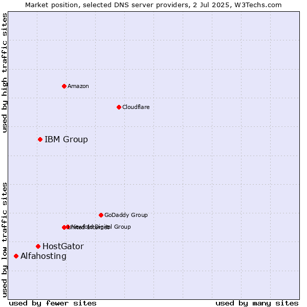 Market position of IBM Group vs. HostGator vs. Alfahosting