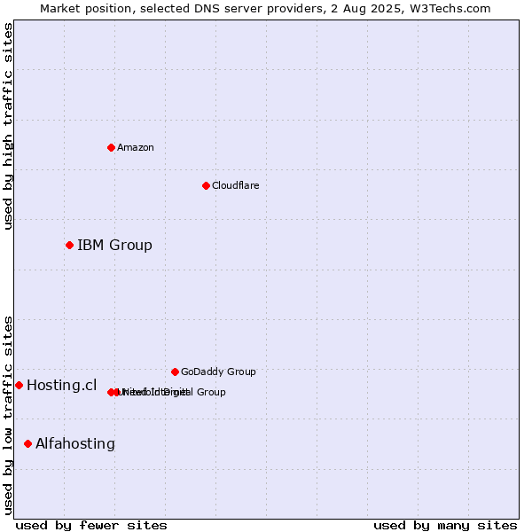 Market position of IBM Group vs. Alfahosting vs. Hosting.cl