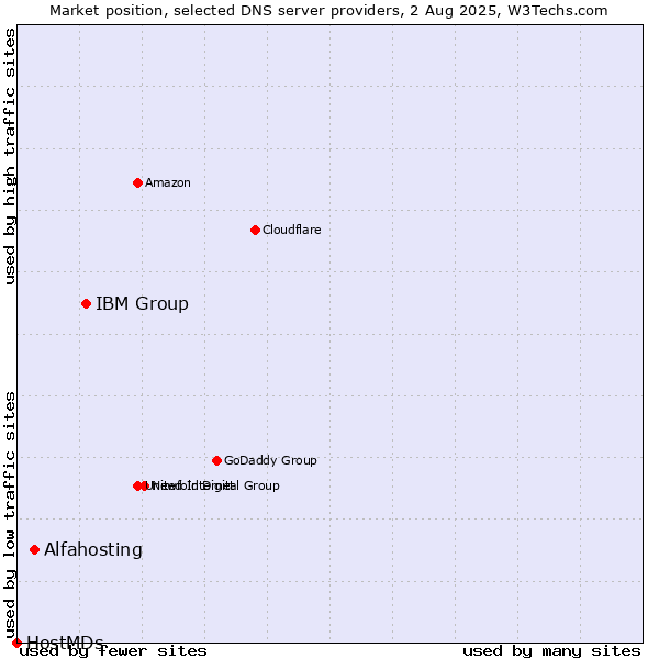 Market position of IBM Group vs. Alfahosting vs. HostMDs