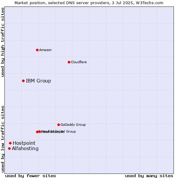 Market position of IBM Group vs. Hostpoint vs. Alfahosting
